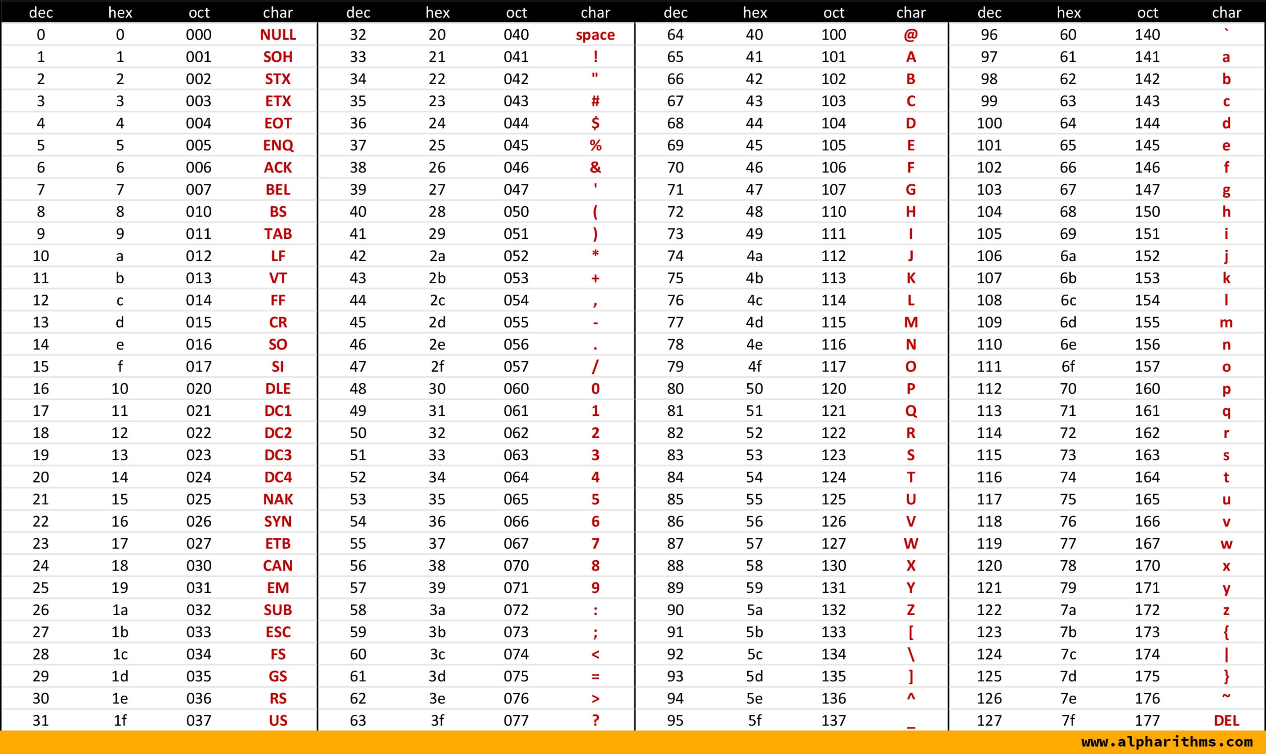ASCII Table Printable Reference U0026 Guide lph rithms