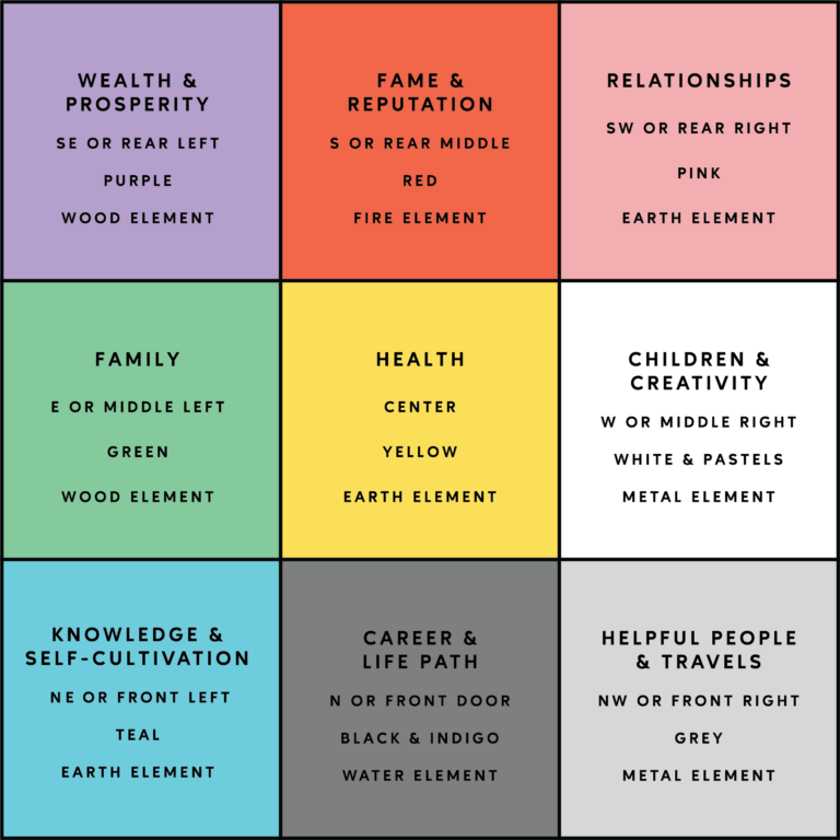 Bagua Map 101 Home s Energetic Blueprint Printable Bagua Map 