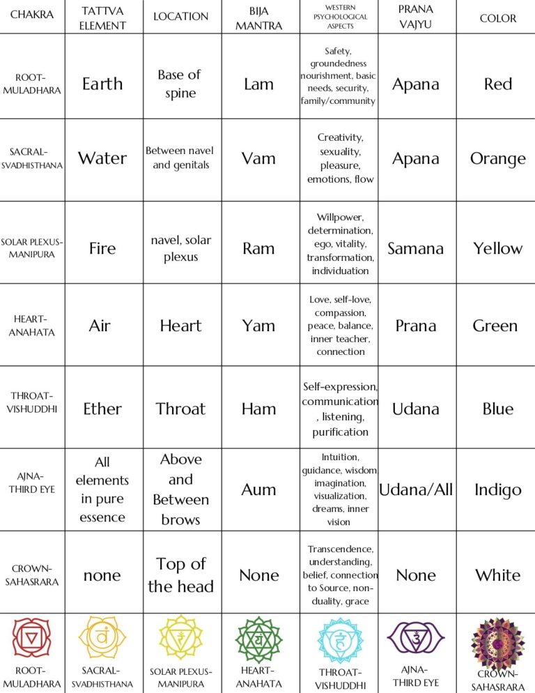 Beginner Printable Chakra Chart Loren Runion