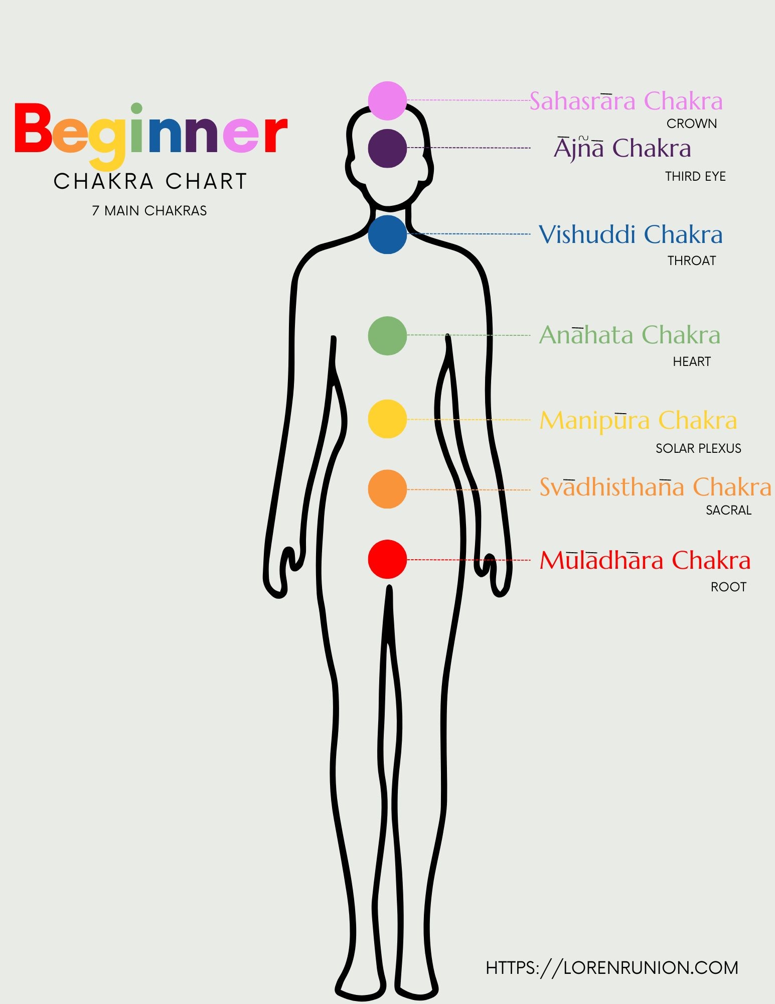 Beginner Printable Chakra Chart Loren Runion