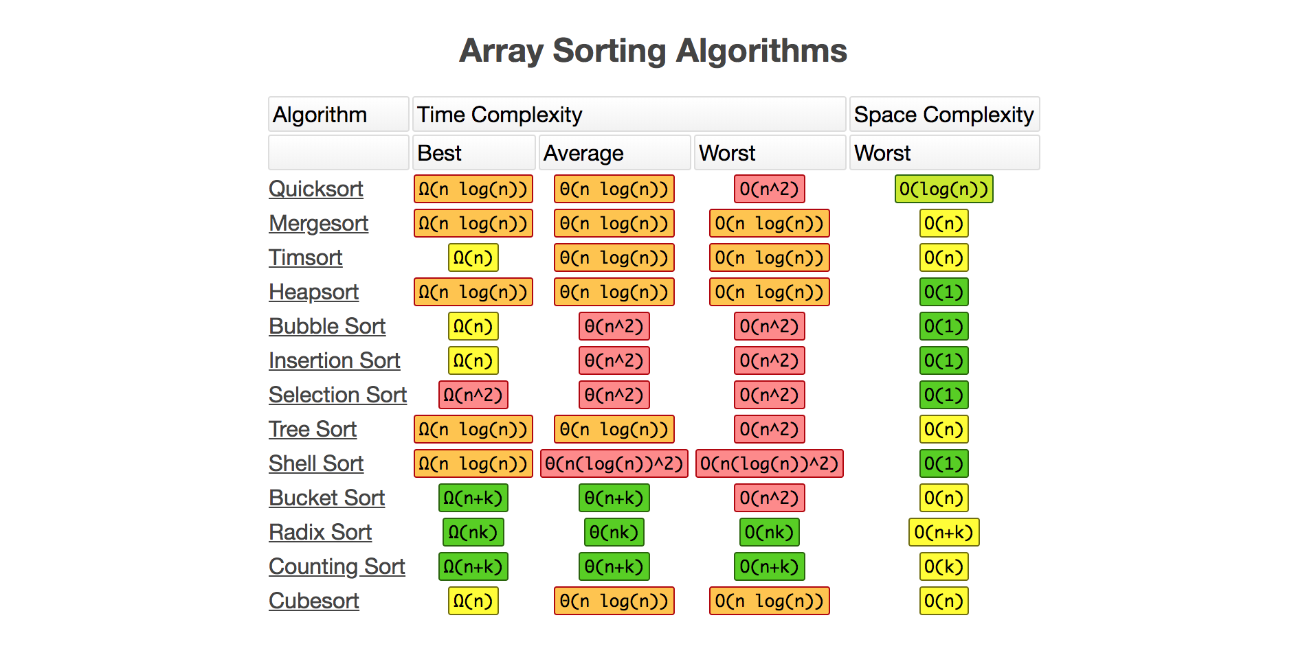 Big O Cheat Sheet Https jojozhuang github io