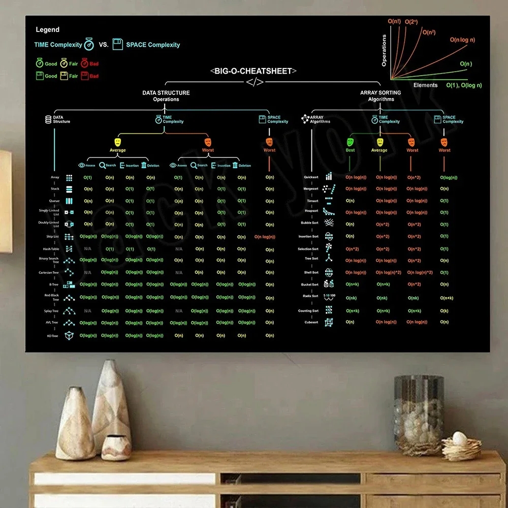 Big O Cheat Sheet Vintage Poster Big O Complexity Diagram Computer Science Art Print Big O Cheat Sheet Poster Office Decor AliExpress