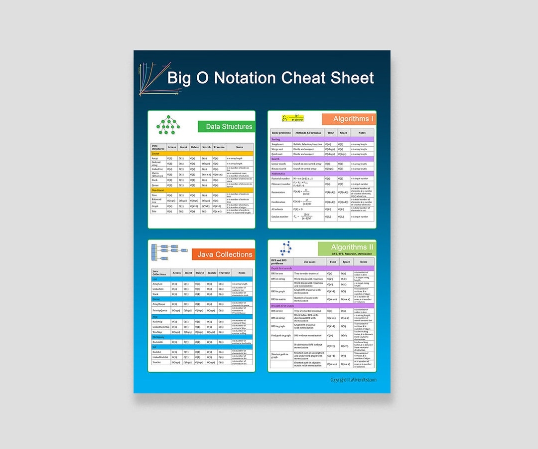 Big O Notation Cheat Sheet Print Poster Educational Wall Art Programming Poster Etsy