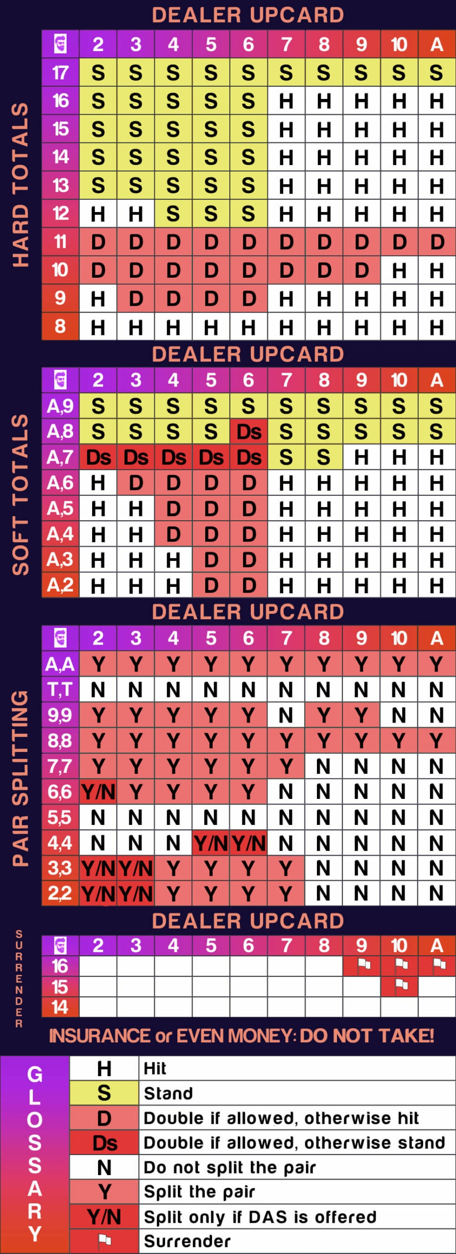 Blackjack Basic Strategy Charts And Guide For Optimal Play