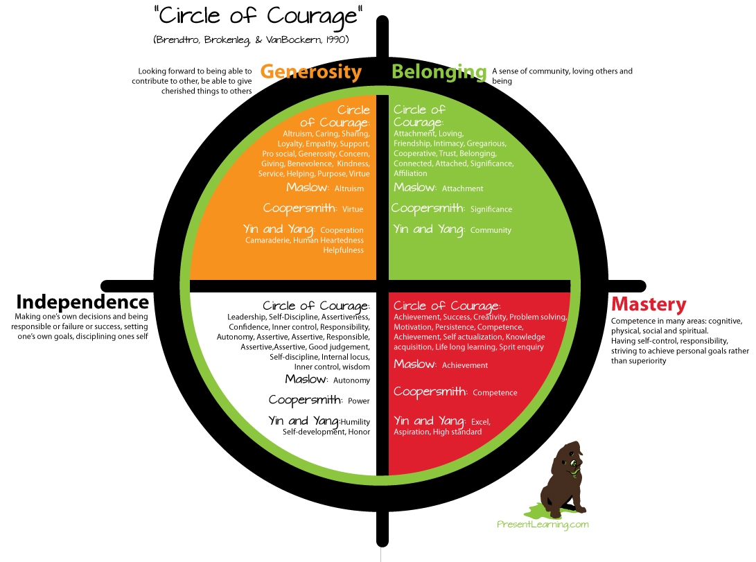 Circle Of Courage PRESENTLEARNING COM