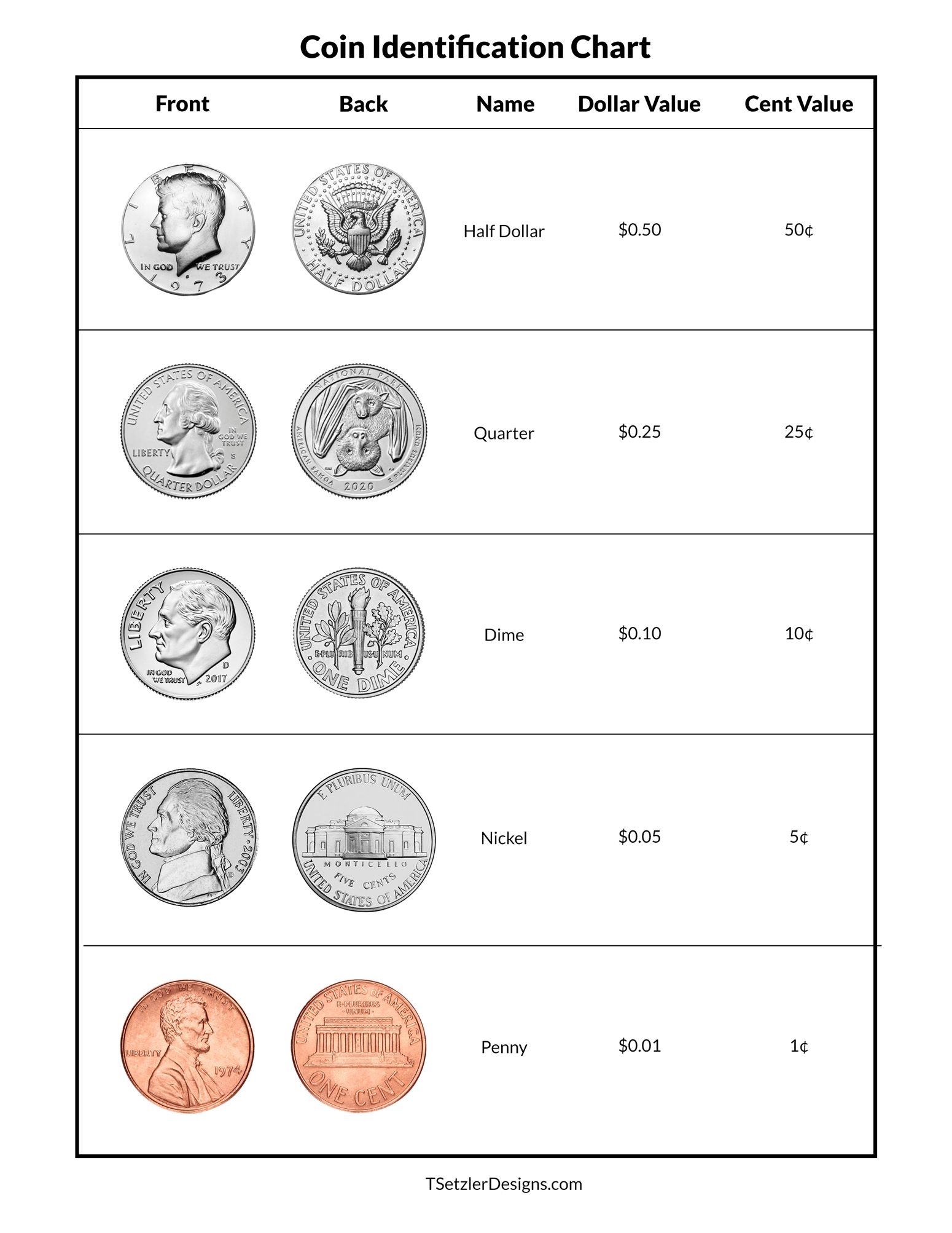 Coin Identification Chart Identifying Coins Coin Value Chart Worksheets Library