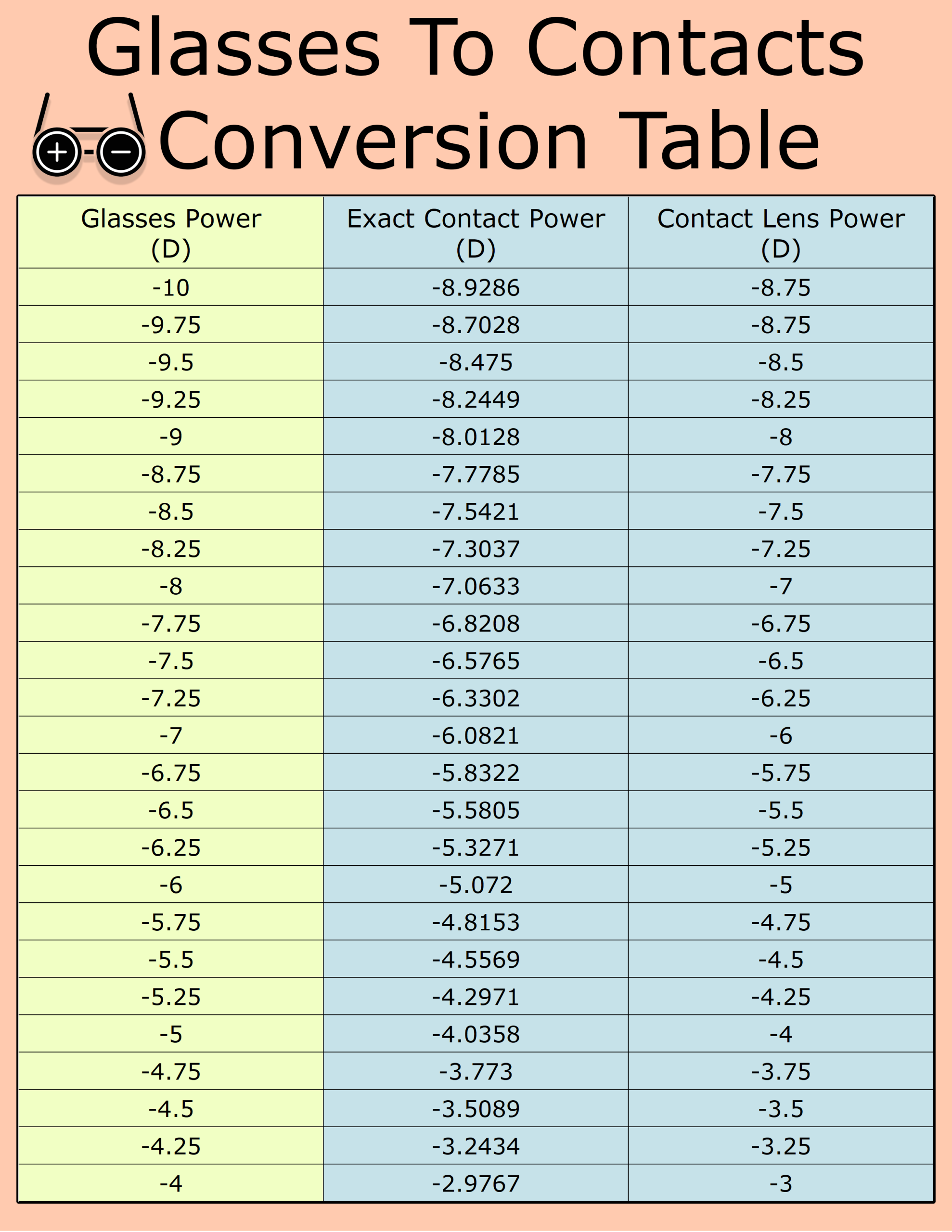 Convert For Free Glasses to Contact Conversion Chart Printerfriendly