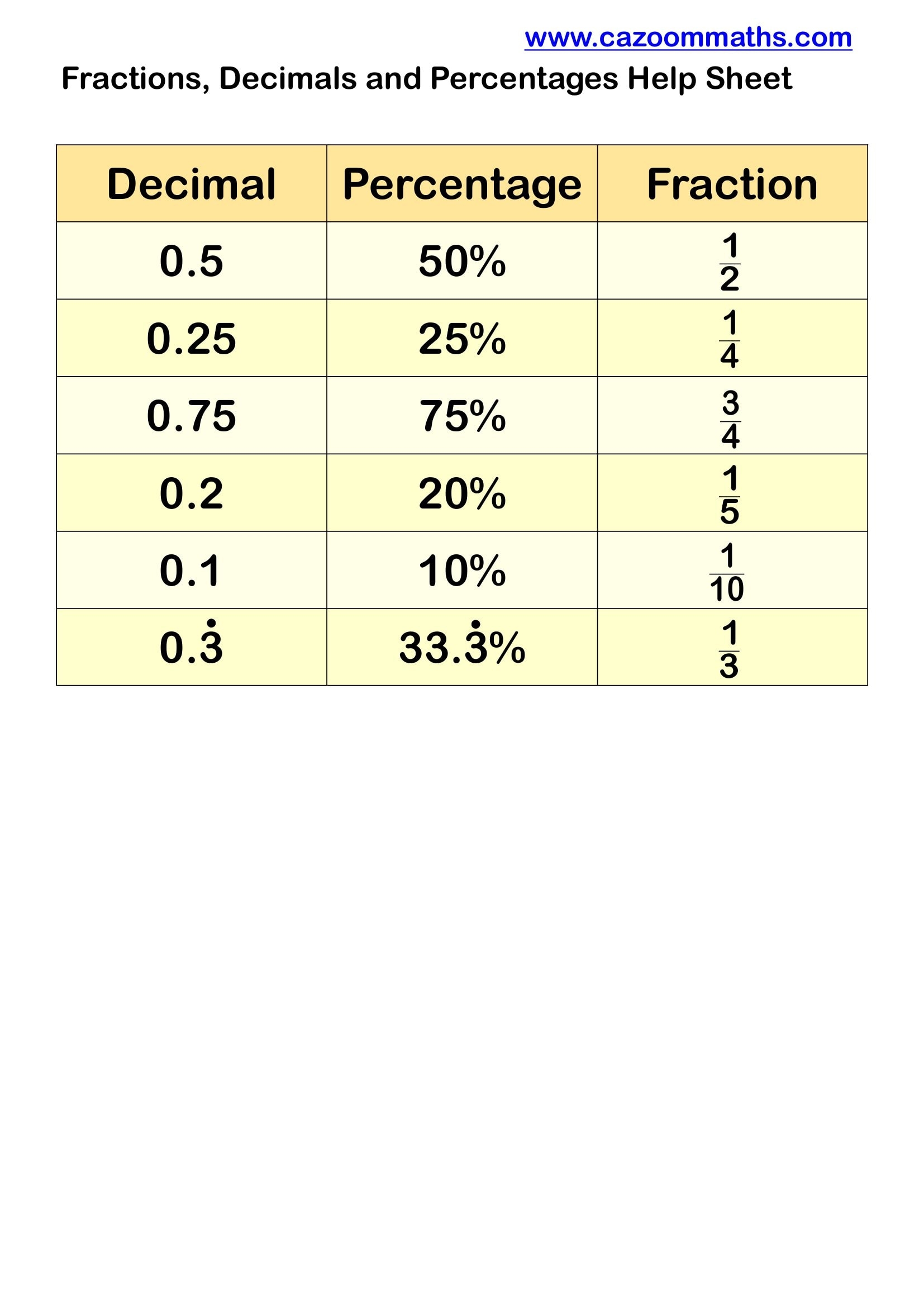 Fractions Decimals Percentages Help Sheet FREE Teaching Resources