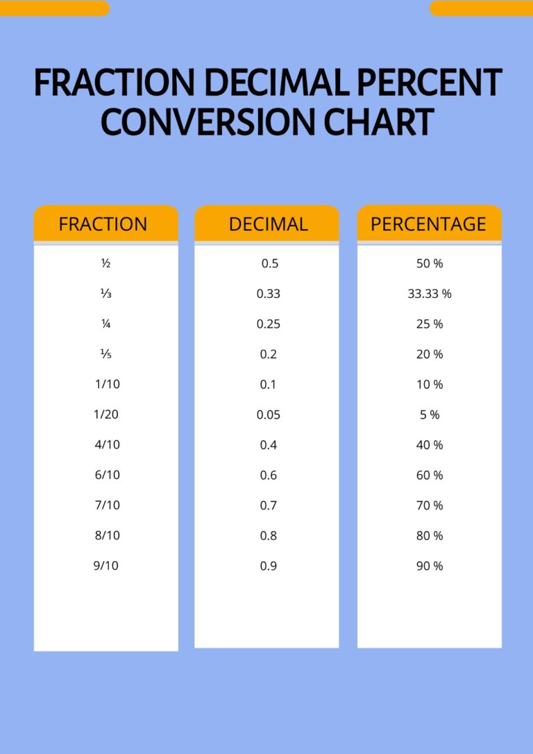 Free Fraction Decimal Percent Conversion Chart Template To Edit Online