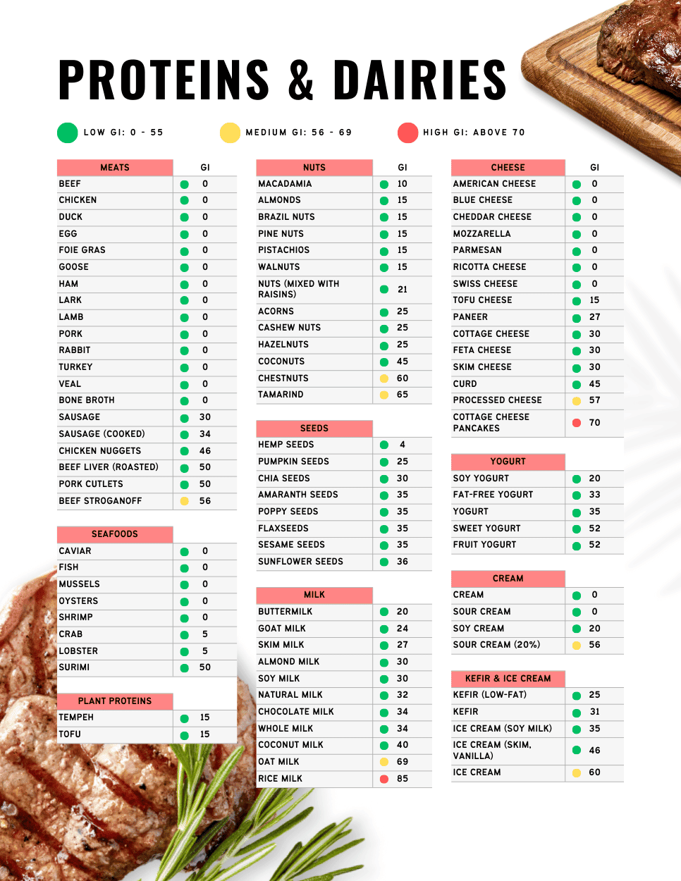 FREE PRINTABLE Low Glycemic Index Food List PDF Apple And Mint