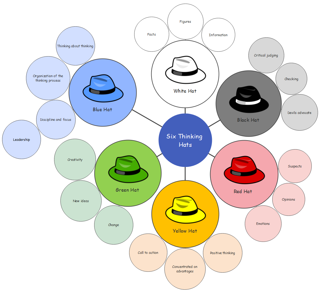 Free Six Thinking Hats Template Examples EdrawMind