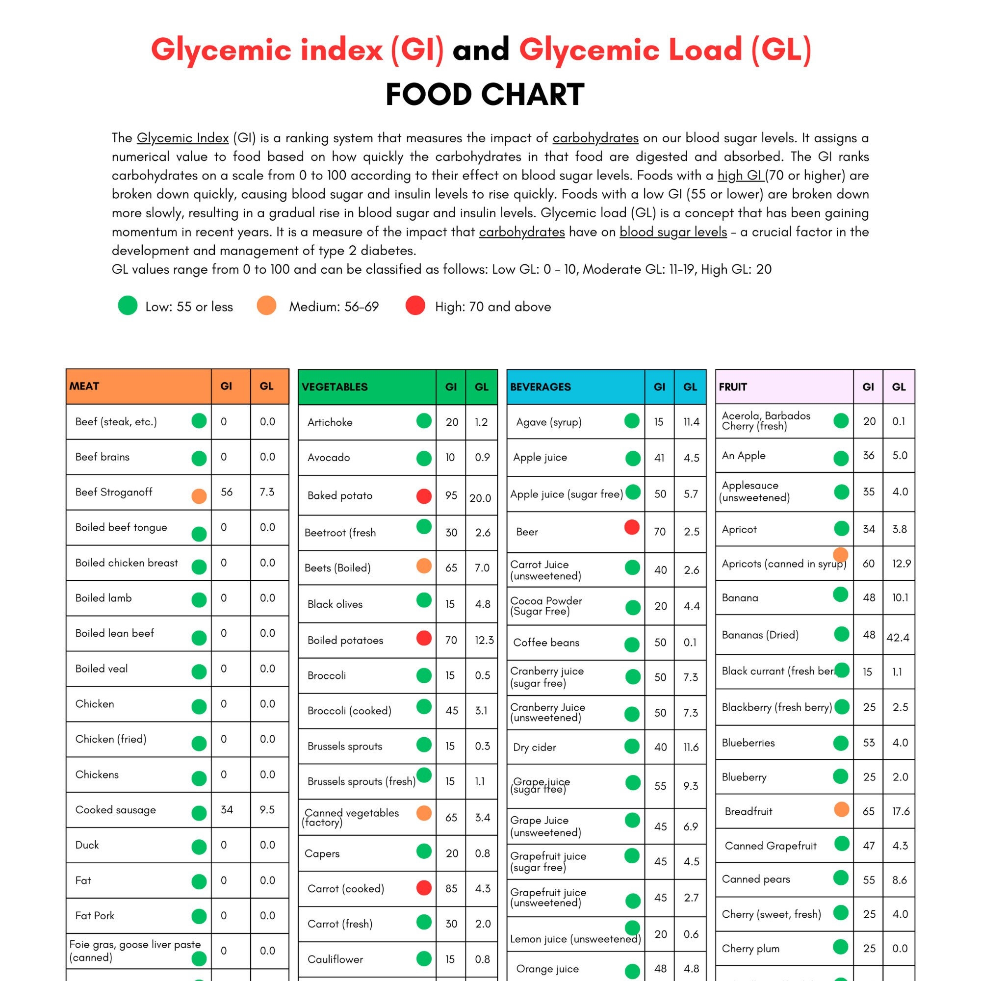 Glycemic Index Food List Printable Glycemic Load Food List Chart Glycemic Index Foods List At a glance Glycemic Cheat Sheet Low GI Diet Etsy de