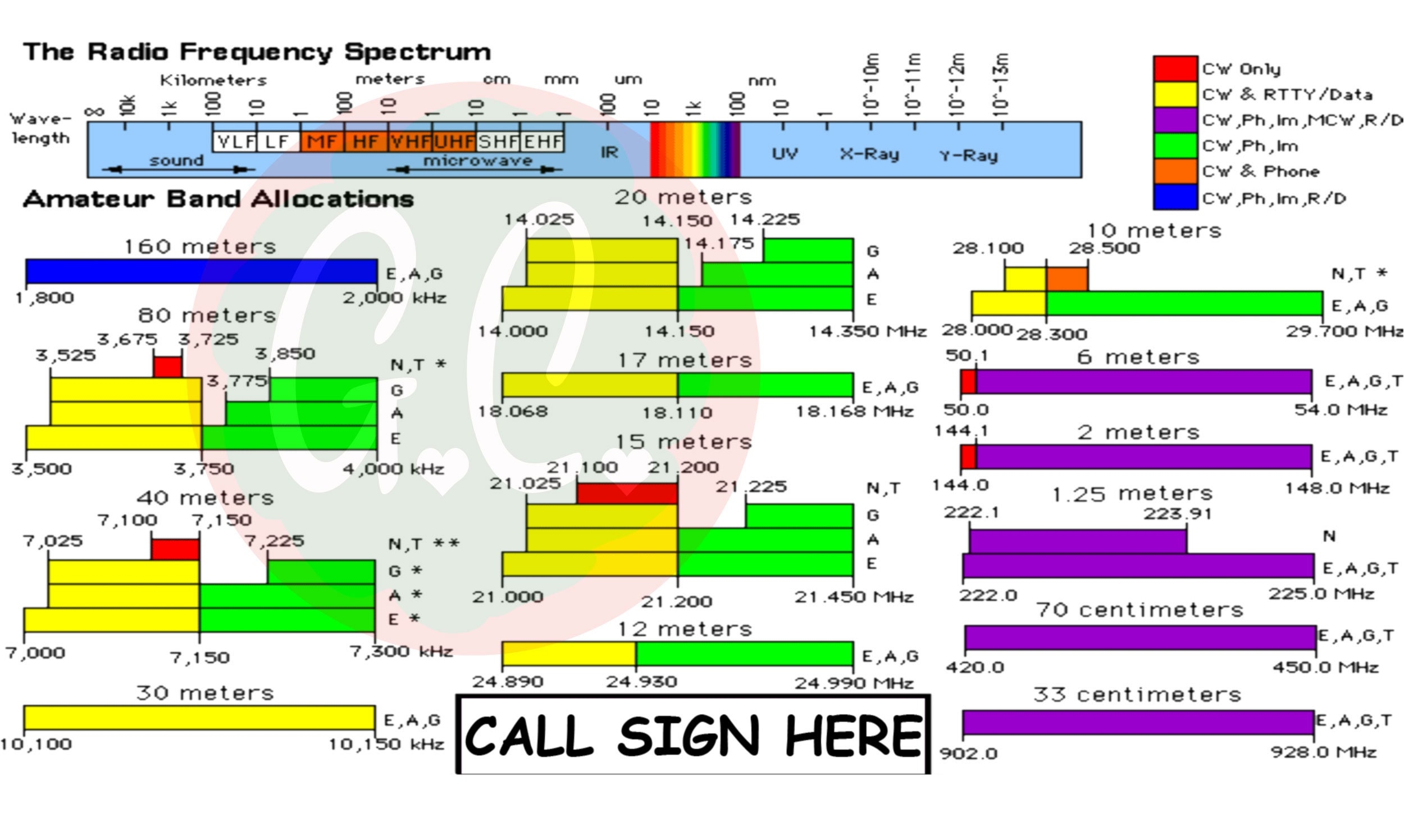 Ham Amateur Radio ARRL Band Plan Radio Frequency Spectrum Coffee Mug Template Digital Download