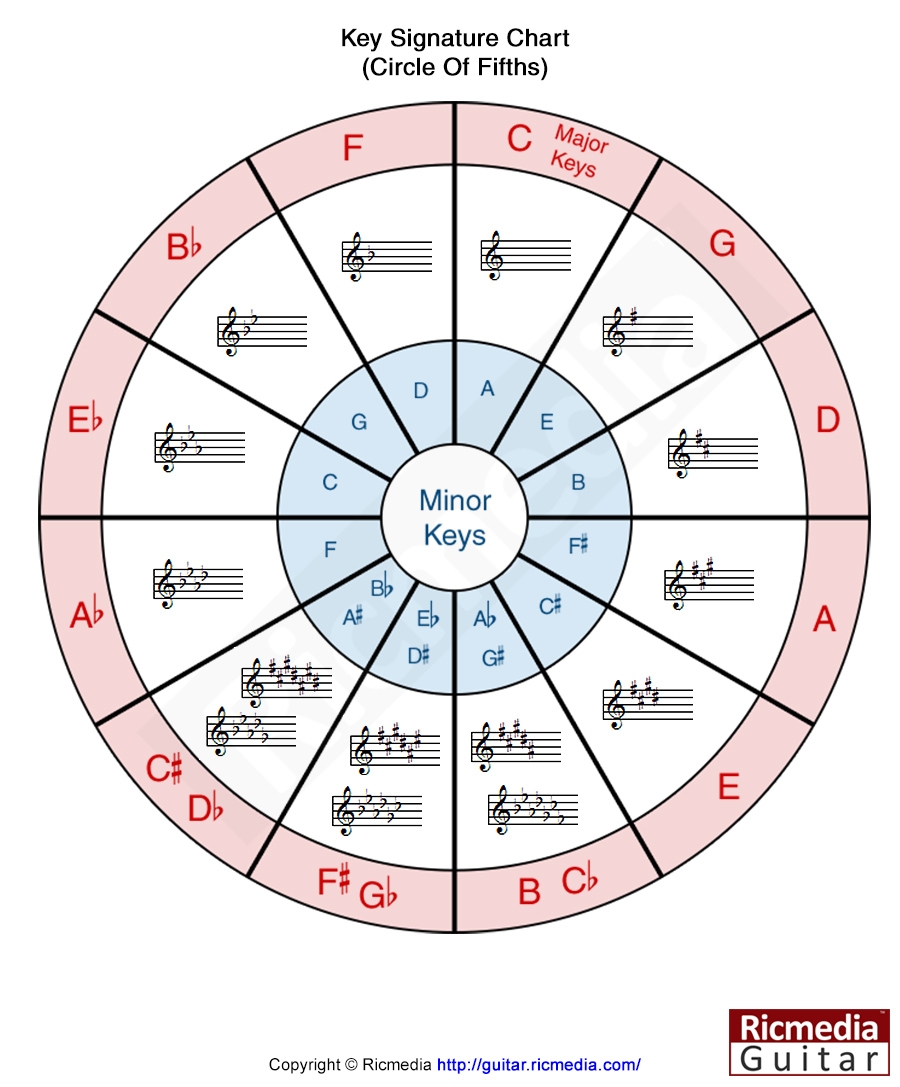 Key Signature Chart Ricmedia Guitar