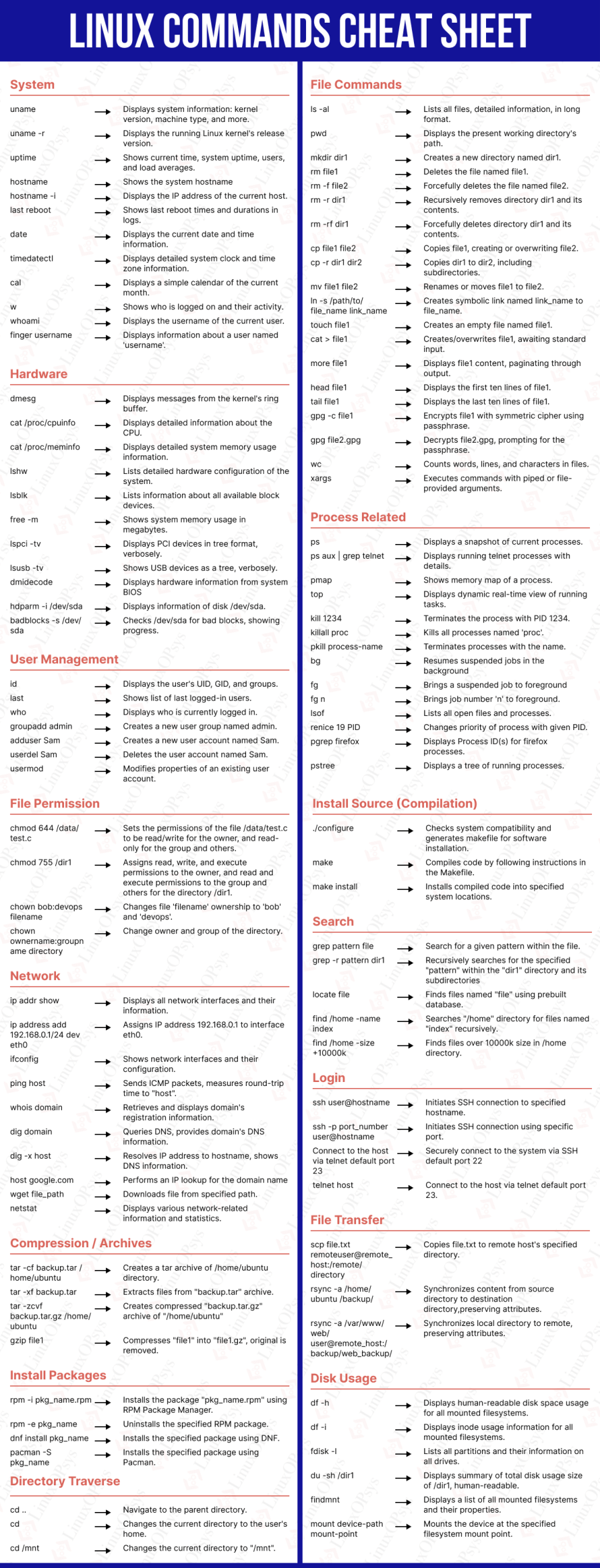 Linux Commands Cheat Sheet With PDF