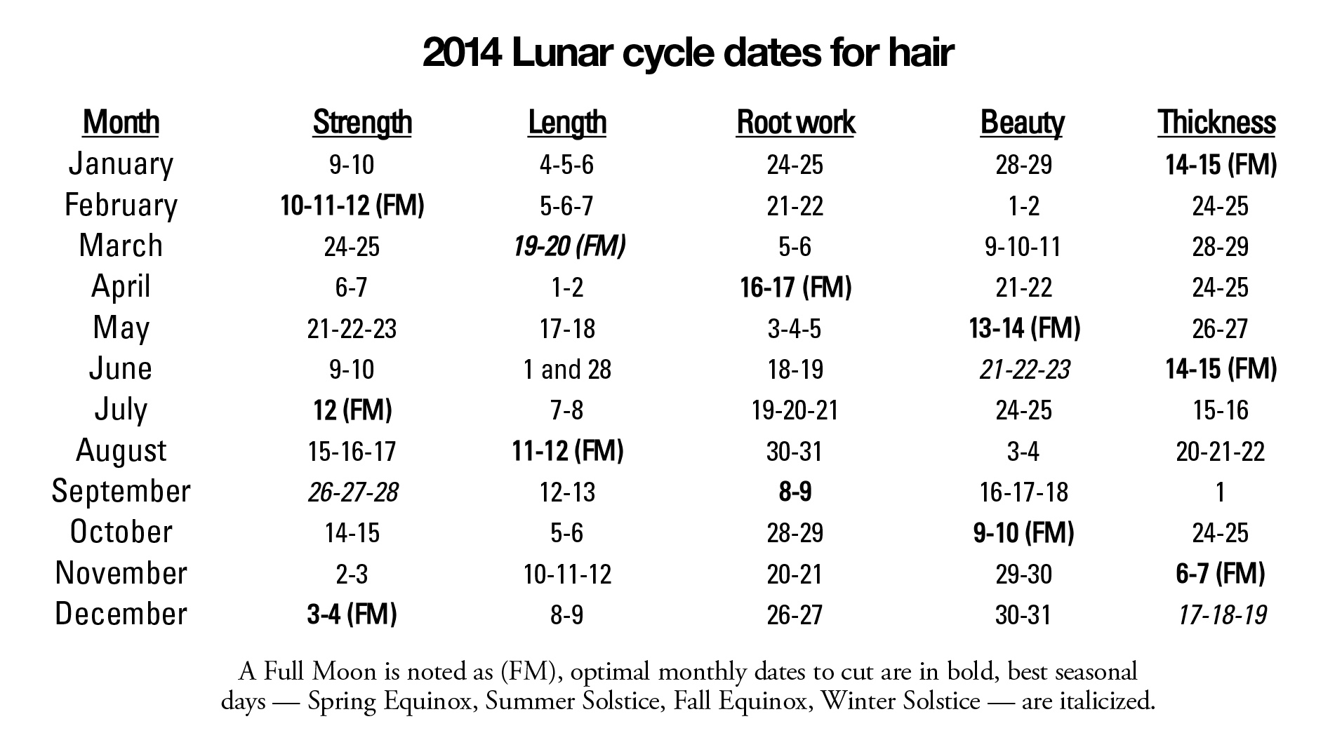 Lunar Hair Chart