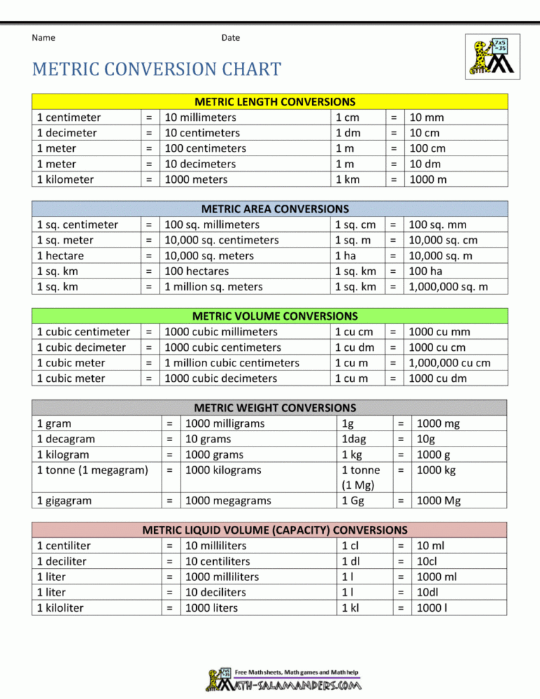 Metric Conversion Chart Understanding Metric Units