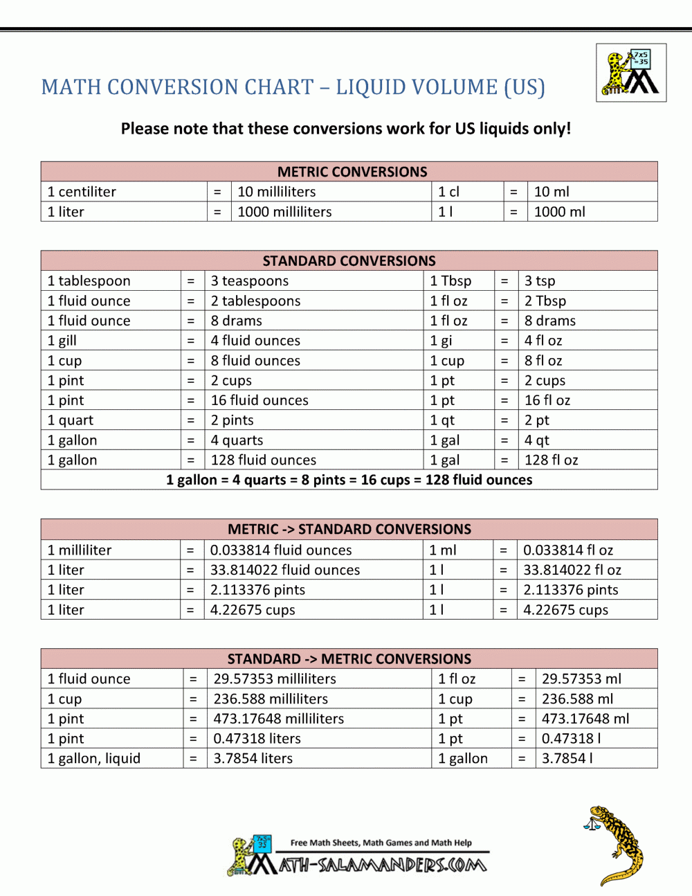 Free Metric Conversion Chart Printable