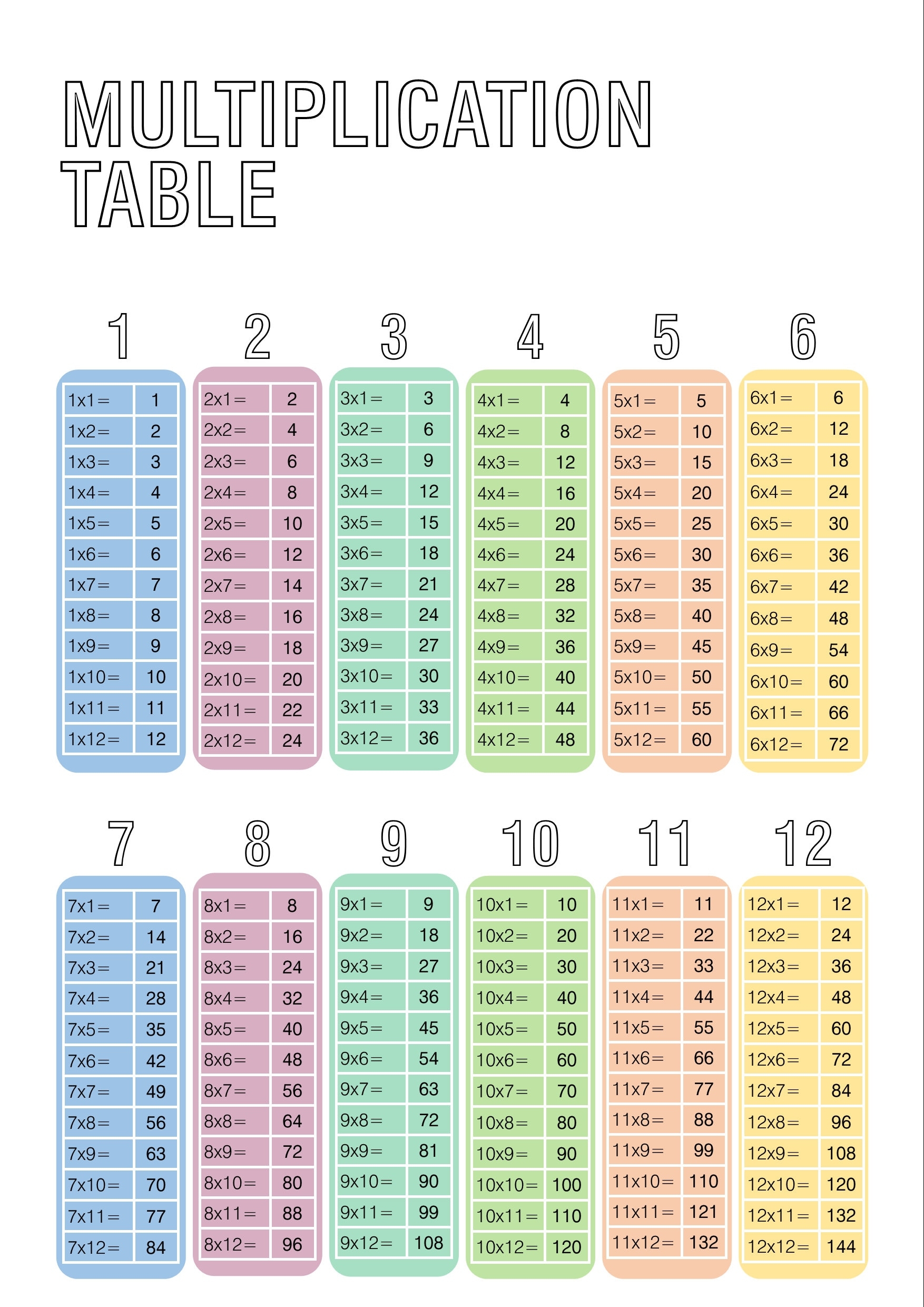 Multiplication Table Fill In The Blank Times Table Poster At 