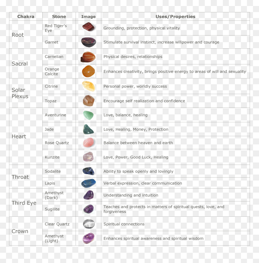 Nameyozenity Chakra Healing Stones Chart Printable Healing Stones Chart HD Png Download Vhv