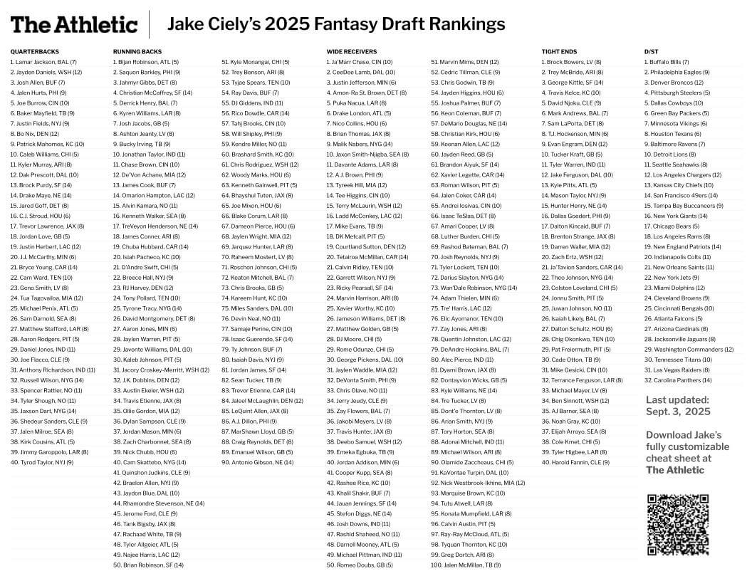 Printable 2025 Fantasy Football Cheat Sheet Rankings The Athletic