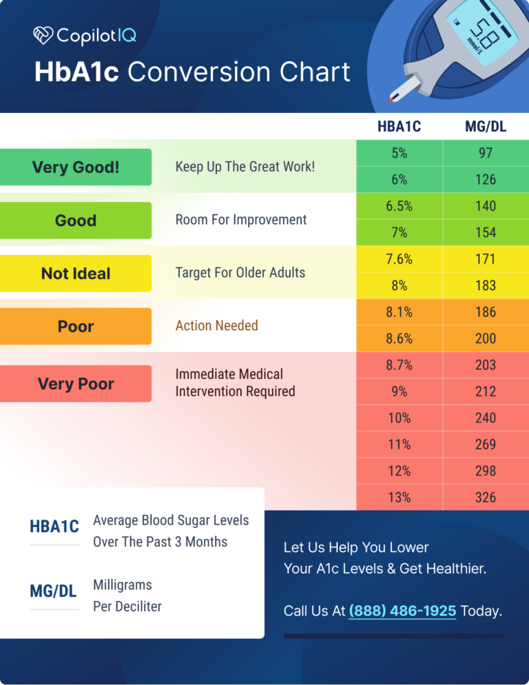 Printable A1c Chart mg dl And HbA1c CopilotIQ