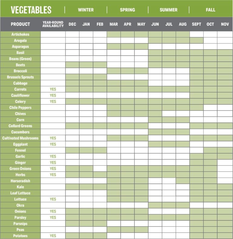 Seasonal Produce Guide Fruits And Vegetables Chart US Foods