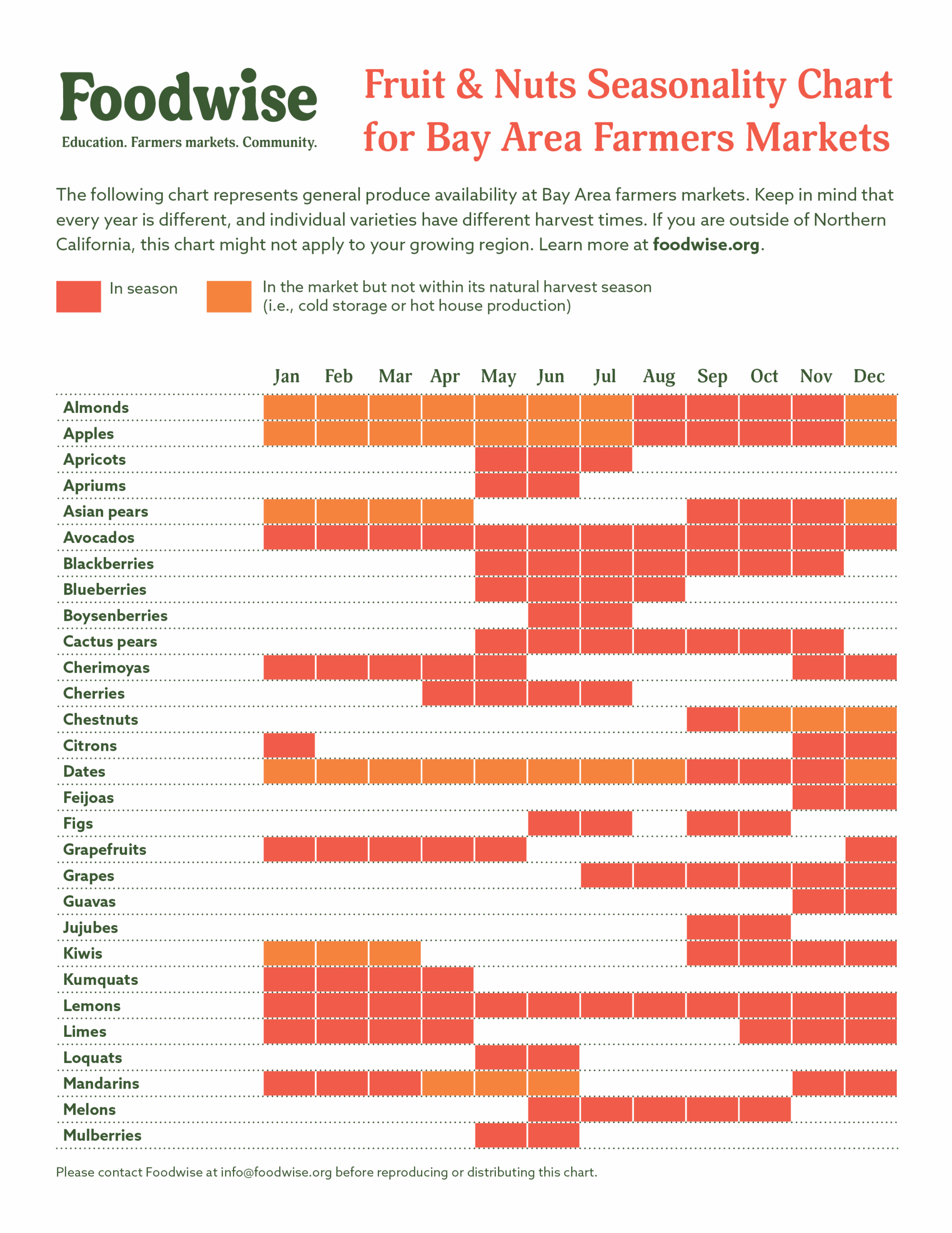 Seasonality Chart Fruit And Nuts Foodwise Seasonality Chart Fruit And Nuts Foodwise