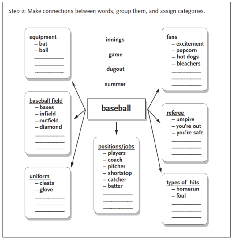 Semantic Mapping To Grow Vocabulary Keys To Literacy