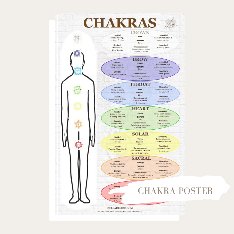 Simple Chakra Reference Chart With Chakra Consciousness Della Reside