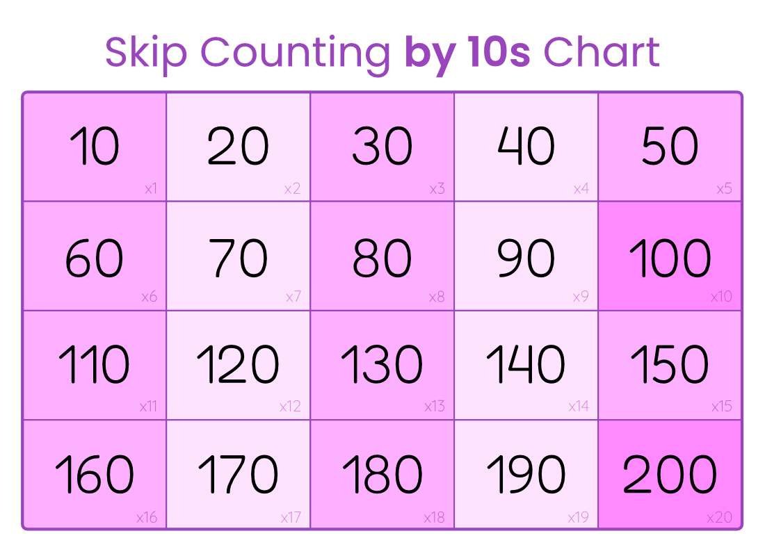 Skip Counting By 10s Chart Free Printable PDFs