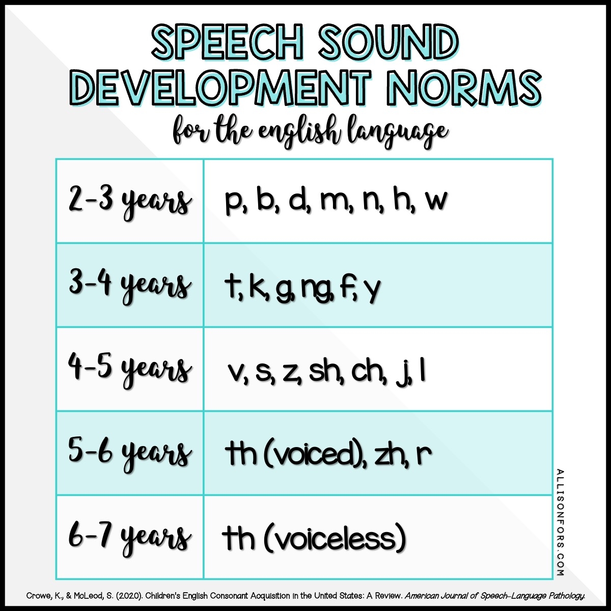Printable Speech Sound Development Chart Printable Speech Sound Development Chart