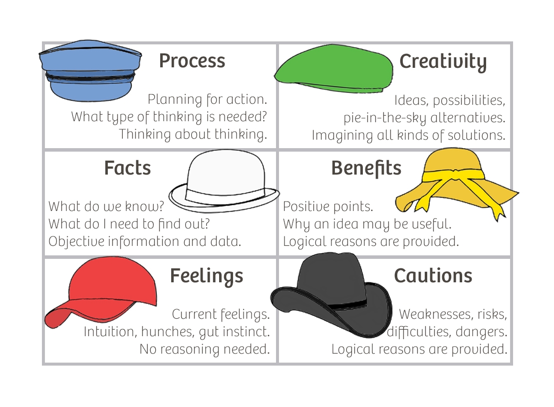 The 6 Thinking Hats My Learning To Learn The 6 Thinking Hats My Learning To Learn