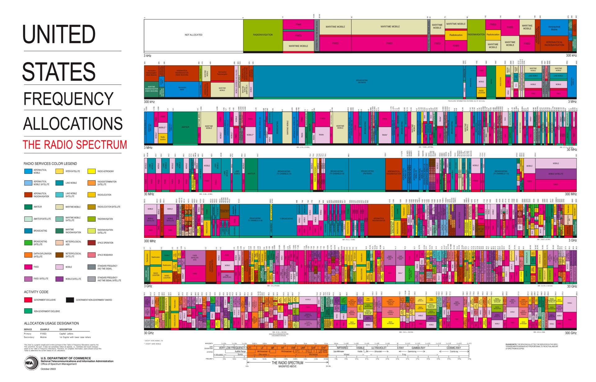 The Electromagnetic Spectrum And Amateur Radio Frequencies Ham 