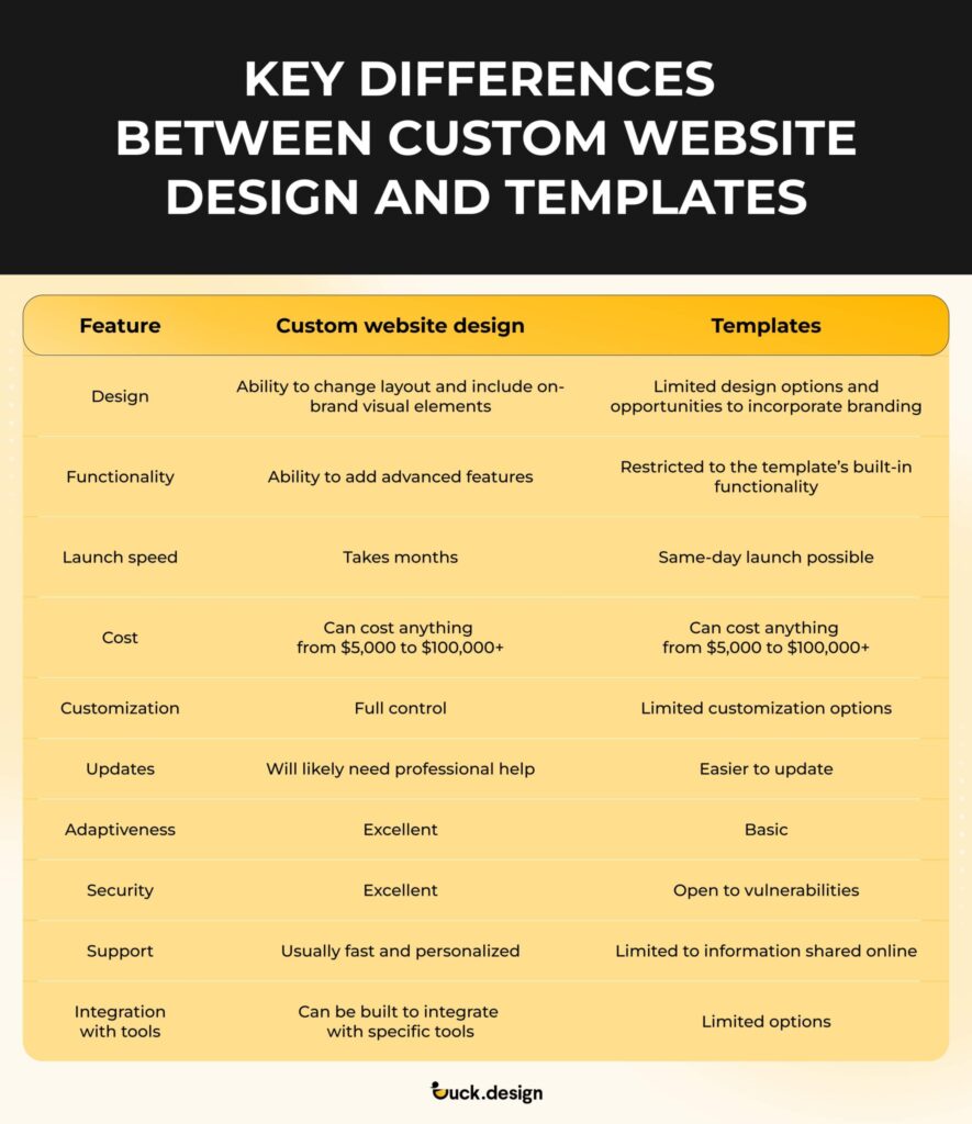 Difference Between Document And Template – Custom Website Design vs Theme and Templates: Which One to Choose? Difference Between Document And Template - Custom Website Design vs Theme and Templates: Which One to Choose?